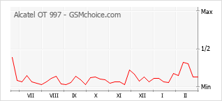 Traçar mudanças de populariedade do telemóvel Alcatel OT 997