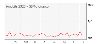 Diagramm der Poplularitätveränderungen von i-mobile S323