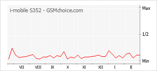Gráfico de los cambios de popularidad i-mobile S352