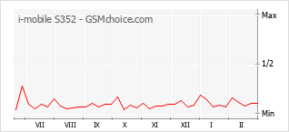 Traçar mudanças de populariedade do telemóvel i-mobile S352