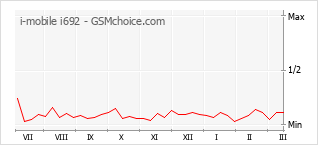 Gráfico de los cambios de popularidad i-mobile i692