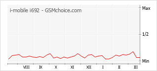 Populariteit van de telefoon: diagram i-mobile i692