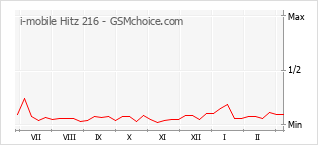Diagramm der Poplularitätveränderungen von i-mobile Hitz 216