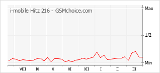 Populariteit van de telefoon: diagram i-mobile Hitz 216