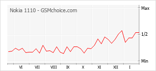 Populariteit van de telefoon: diagram Nokia 1110