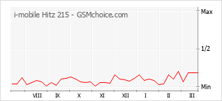 Diagramm der Poplularitätveränderungen von i-mobile Hitz 215