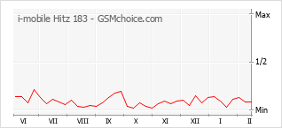 Grafico di modifiche della popolarità del telefono cellulare i-mobile Hitz 183