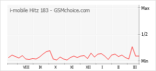 Populariteit van de telefoon: diagram i-mobile Hitz 183