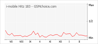 Traçar mudanças de populariedade do telemóvel i-mobile Hitz 183
