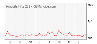 Gráfico de los cambios de popularidad i-mobile Hitz 231
