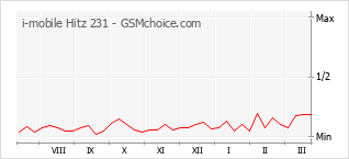 Populariteit van de telefoon: diagram i-mobile Hitz 231