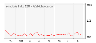 Grafico di modifiche della popolarità del telefono cellulare i-mobile Hitz 120