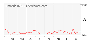 Diagramm der Poplularitätveränderungen von i-mobile i691