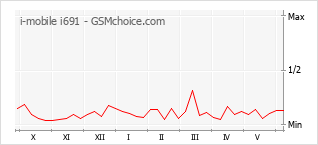 Grafico di modifiche della popolarità del telefono cellulare i-mobile i691