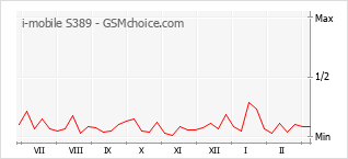 Grafico di modifiche della popolarità del telefono cellulare i-mobile S389