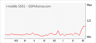 Diagramm der Poplularitätveränderungen von i-mobile S551