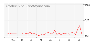 Grafico di modifiche della popolarità del telefono cellulare i-mobile S551