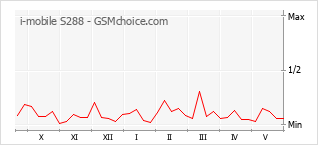Gráfico de los cambios de popularidad i-mobile S288