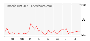 Diagramm der Poplularitätveränderungen von i-mobile Hitz 317