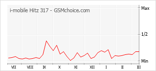 Grafico di modifiche della popolarità del telefono cellulare i-mobile Hitz 317