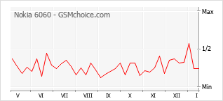 Gráfico de los cambios de popularidad Nokia 6060