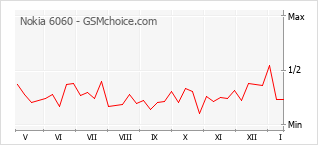 Le graphique de popularité de Nokia 6060