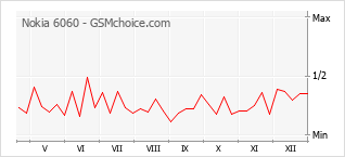 Grafico di modifiche della popolarità del telefono cellulare Nokia 6060