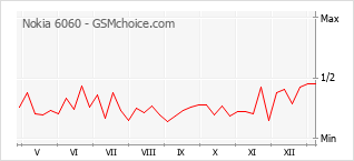 Диаграмма изменений популярности телефона Nokia 6060
