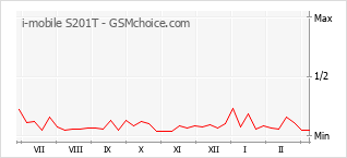 Grafico di modifiche della popolarità del telefono cellulare i-mobile S201T