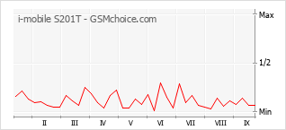 Populariteit van de telefoon: diagram i-mobile S201T
