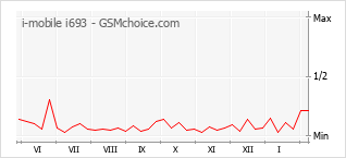Diagramm der Poplularitätveränderungen von i-mobile i693