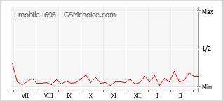 Gráfico de los cambios de popularidad i-mobile i693