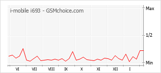 Grafico di modifiche della popolarità del telefono cellulare i-mobile i693