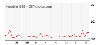 Populariteit van de telefoon: diagram i-mobile i693