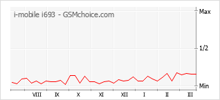 Traçar mudanças de populariedade do telemóvel i-mobile i693