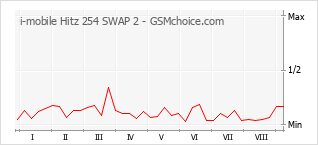 Popularity chart of i-mobile Hitz 254 SWAP 2