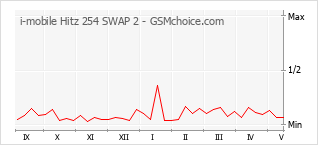 Grafico di modifiche della popolarità del telefono cellulare i-mobile Hitz 254 SWAP 2
