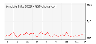 Gráfico de los cambios de popularidad i-mobile Hitz 102B