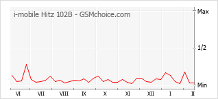 Grafico di modifiche della popolarità del telefono cellulare i-mobile Hitz 102B