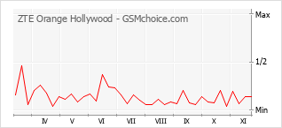 Popularity chart of ZTE Orange Hollywood