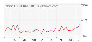 Diagramm der Poplularitätveränderungen von Nokia C3-01 RM-640