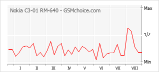 Popularity chart of Nokia C3-01 RM-640