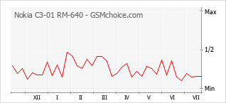 Gráfico de los cambios de popularidad Nokia C3-01 RM-640