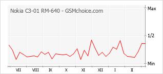 Le graphique de popularité de Nokia C3-01 RM-640