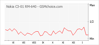 Traçar mudanças de populariedade do telemóvel Nokia C3-01 RM-640