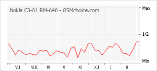 Диаграмма изменений популярности телефона Nokia C3-01 RM-640