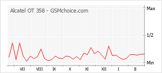 Gráfico de los cambios de popularidad Alcatel OT 358