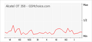 Grafico di modifiche della popolarità del telefono cellulare Alcatel OT 358