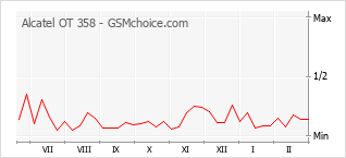 Populariteit van de telefoon: diagram Alcatel OT 358