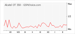 Traçar mudanças de populariedade do telemóvel Alcatel OT 358